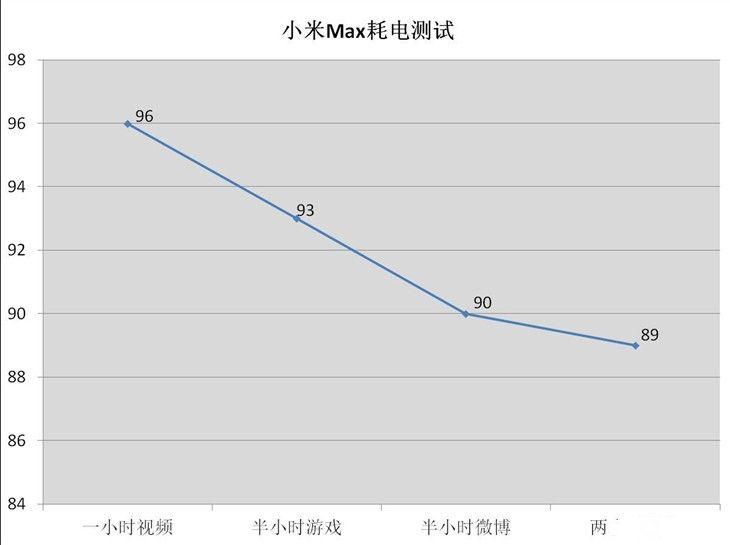 4850mAh电池 小米Max续航测验：猛！