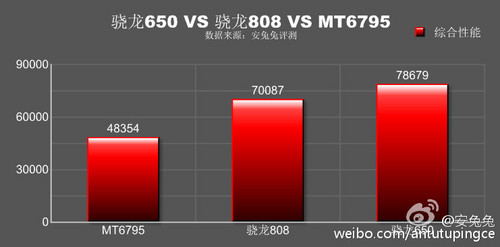 功能秒杀骁龙808 骁龙650跑分近8万 