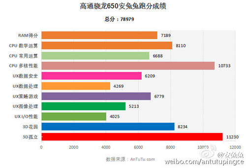 功能秒杀骁龙808 骁龙650跑分近8万 