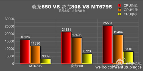 功能秒杀骁龙808 骁龙650跑分近8万 