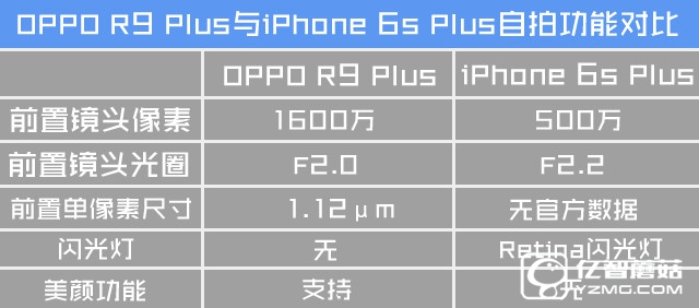 自拍功用哪家更强 R9 Plus比照6s Plus 