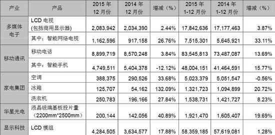 深藏功与名 TCL发布2015年手机销量 