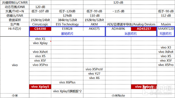 连续CS4398经典 vivo Xplay5音频浅析第4张图