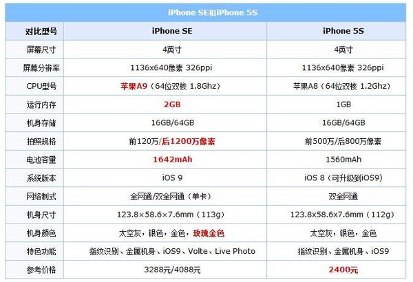 iPhone SE比照iPhone 5S评测