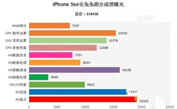 iPhone SE比照iPhone 5S评测