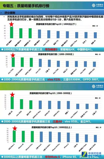 五大中心告知你vivo X6凭什么会重返第一 