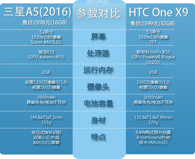 中端新贵 三星新A5/HTC One X9全面比照 