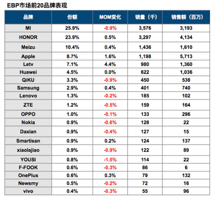 乐视手机跻身电商渠道销售前五  