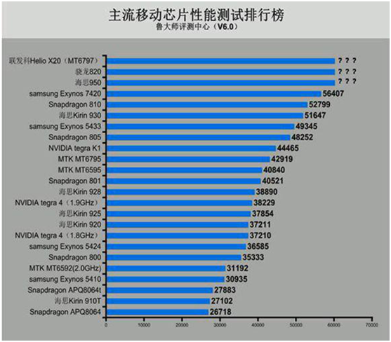 曝乐视手机2代或骁龙820/Helio X20首发 