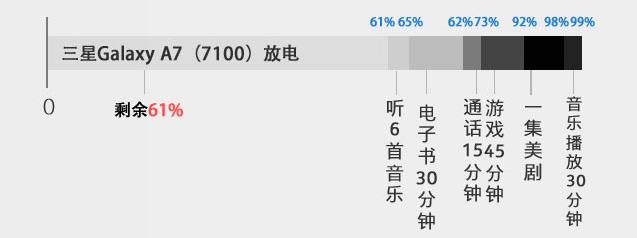 3300mAh大电池 全新Galaxy A7续航体会 