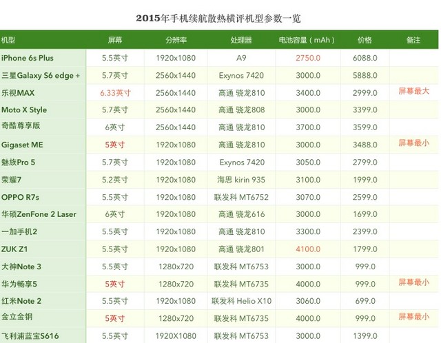 要快充仍是大电池 2015年手机续航横评 