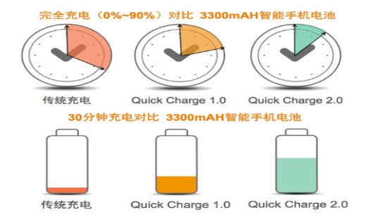 高通曲线救国 Quick Charge进入3.0年代 