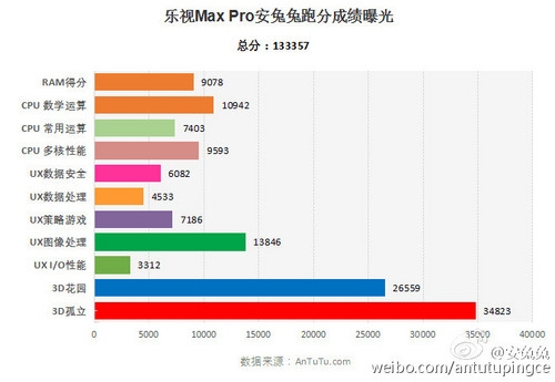 乐视Max Pro、小米5新手机预定请求 