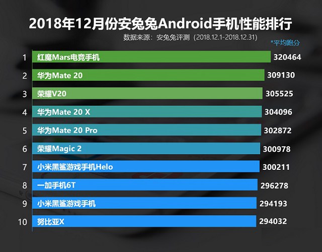 2018年12月手机功用排行榜TOP10 十二月安兔兔手机跑分排行