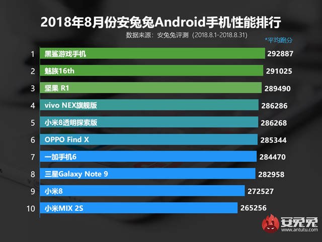 八月什么手机跑分最高 2018年8月手机功用排行榜手机引荐