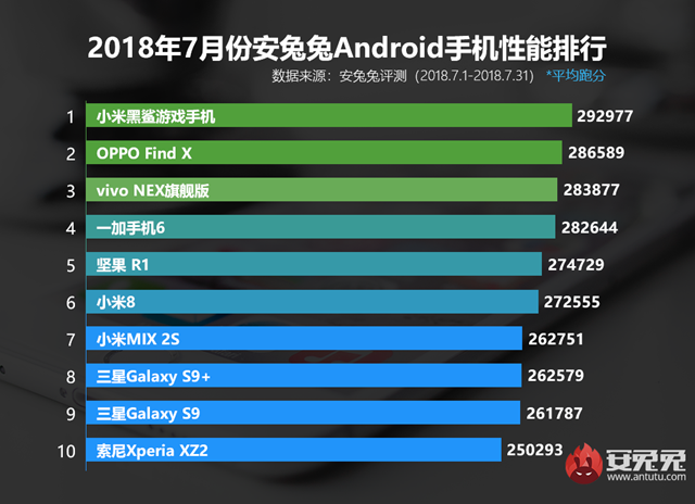 七月什么手机跑分最高 2018年7月手机功用排行榜手机引荐