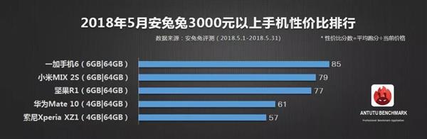 安兔兔发布5月手机性价比排行：一加6领衔旗舰