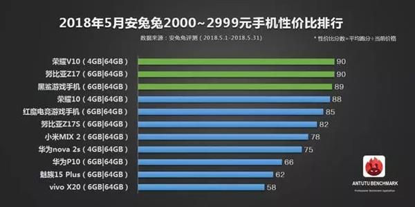 安兔兔发布5月手机性价比排行：一加6领衔旗舰