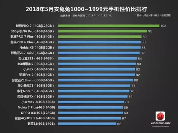 安兔兔发布5月手机性价比排行：一加6领衔旗舰