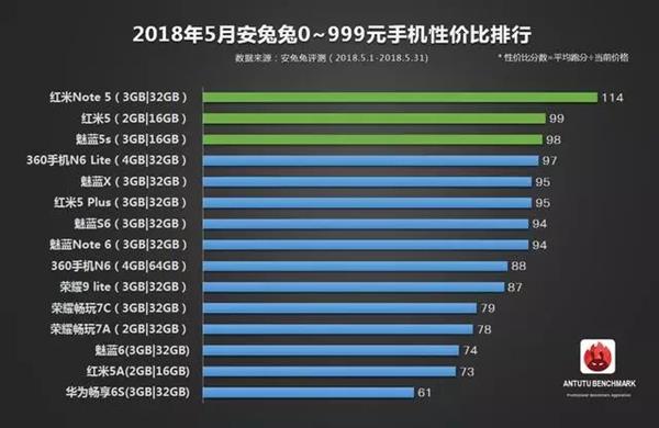 安兔兔发布5月手机性价比排行：一加6领衔旗舰