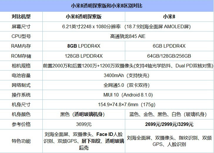 小米8和vivo NEX哪个好？vivo NEX比照小米8通明探究版差异